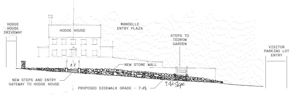 Section diagram of proposed new 7.4% sidewalk grade, new steps and entry gateway to Hodege House, a new stone wall.