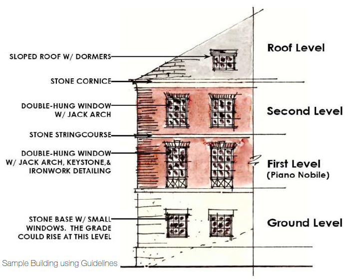 Diagram of roof level containing sloped roof with dormers and separated from second level with stone cornice; second level containing double hung windows with jack arches and separated from first level with a stone string course;  first level (piano nobile) containing double hung windows with jack arches , keystone and ironwork detailing; and the ground level comprised of a stone base with small windows. The grade could rise at the ground level.
