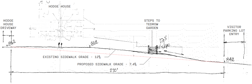 Section diagram of 270 ft span of existing slope between Hodge House driveway  and visitor parking lot entry, including the steps to the Tedrow Garden. A dotted line indicates the proposed 7.4% grade.